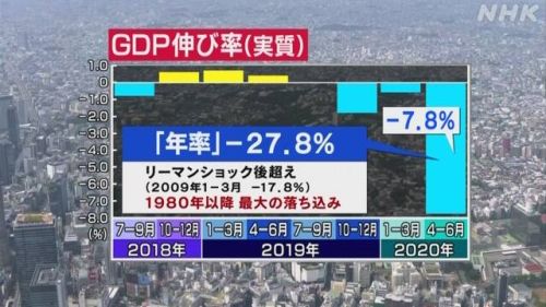 2020年4～6月期GDP速報～何だこりゃ