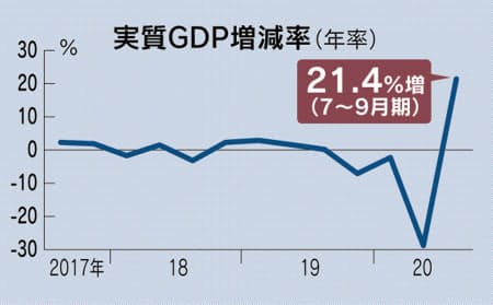 2020年7～9月期GDP速報～21.4%増!!